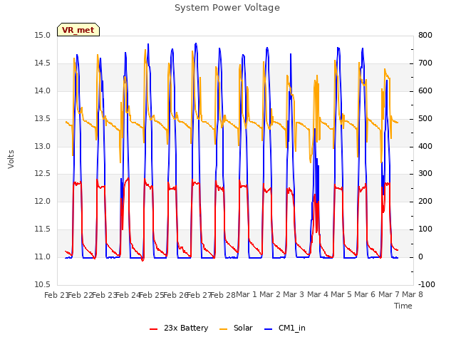 plot of System Power Voltage