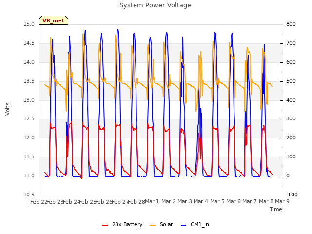 plot of System Power Voltage