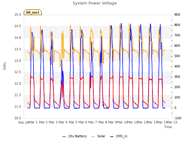 plot of System Power Voltage