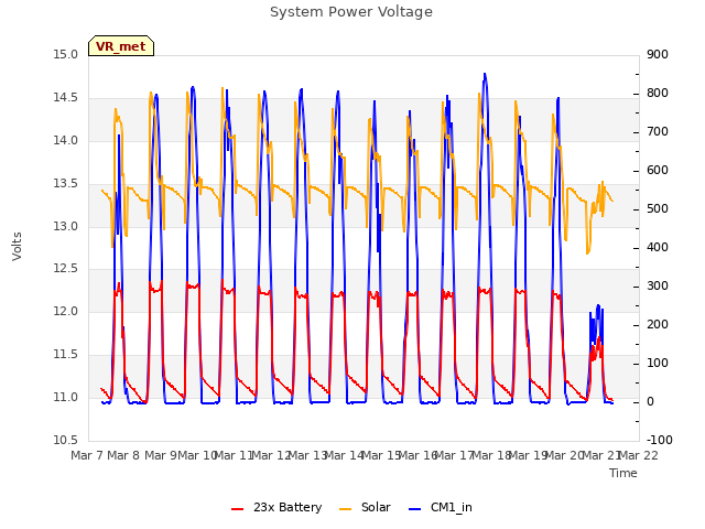 plot of System Power Voltage