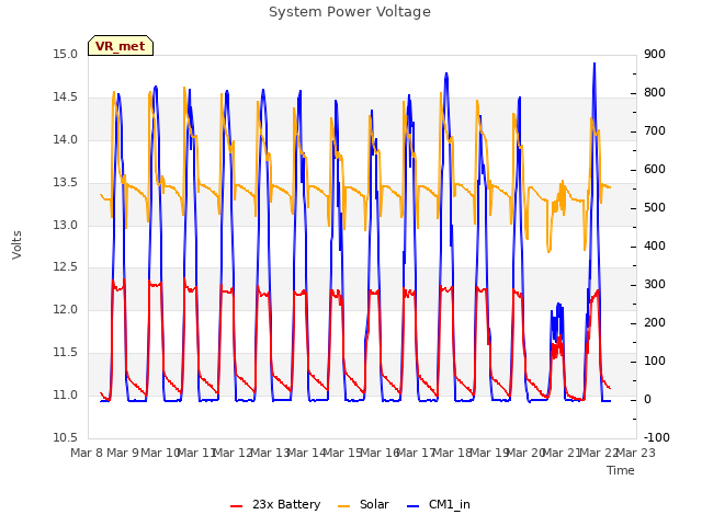 plot of System Power Voltage