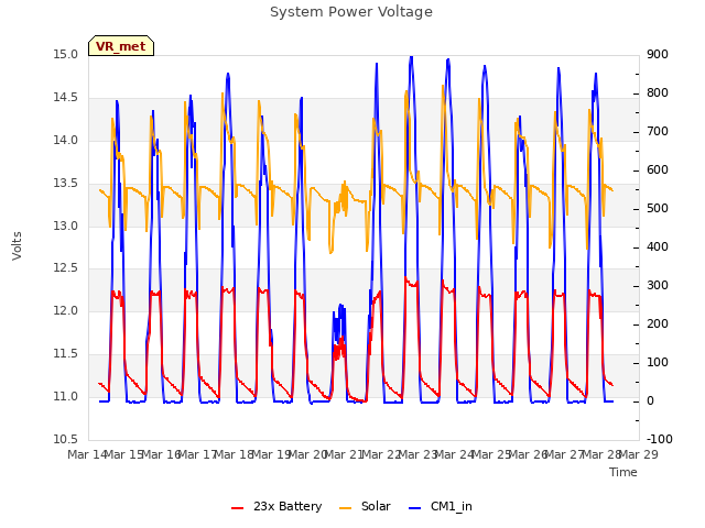 plot of System Power Voltage