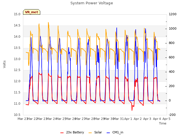 plot of System Power Voltage