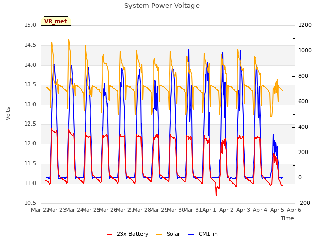 plot of System Power Voltage