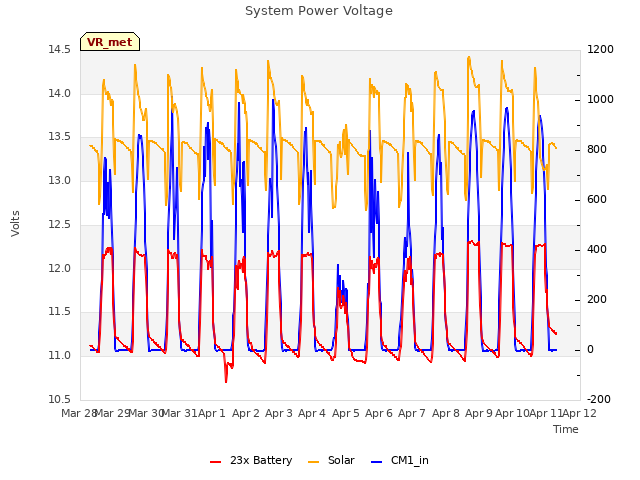 plot of System Power Voltage