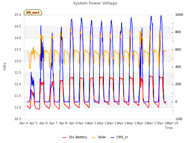 plot of System Power Voltage