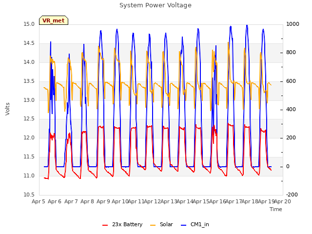 plot of System Power Voltage