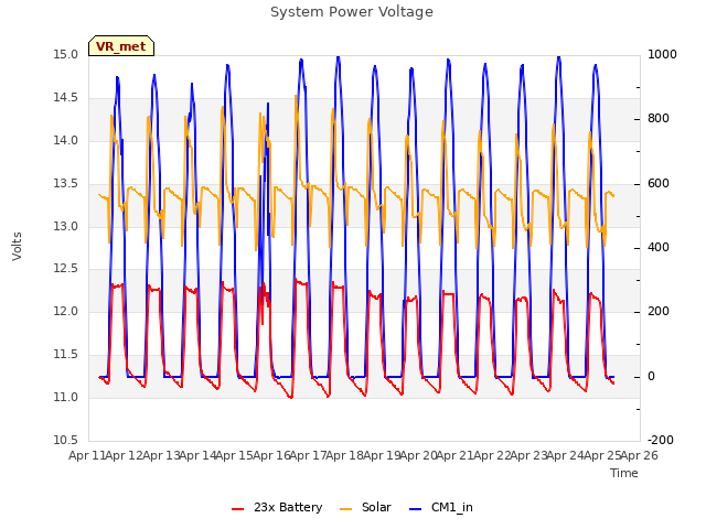 plot of System Power Voltage