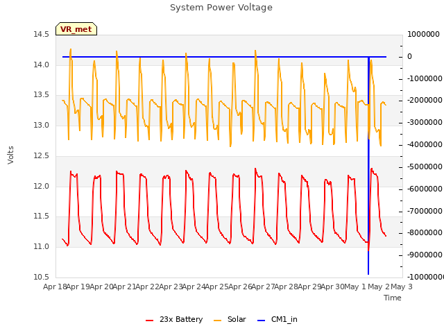 plot of System Power Voltage