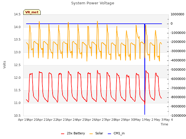 plot of System Power Voltage