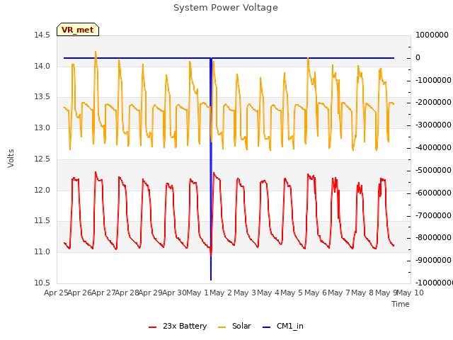 plot of System Power Voltage