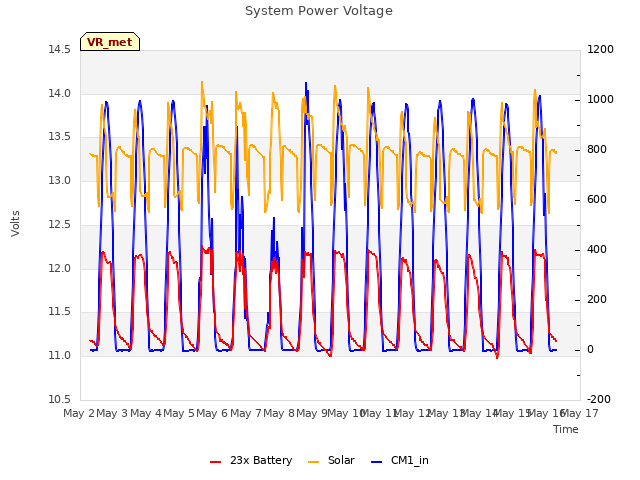 plot of System Power Voltage