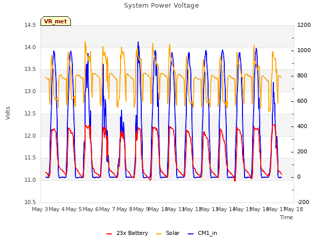 plot of System Power Voltage