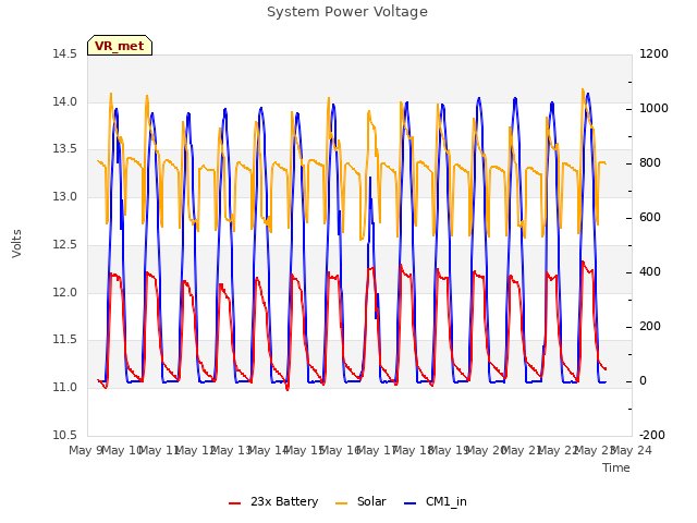 plot of System Power Voltage