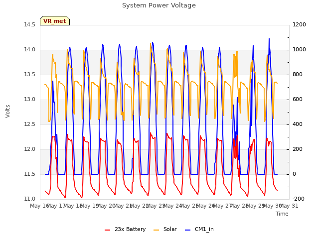 plot of System Power Voltage