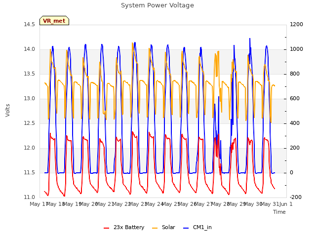 plot of System Power Voltage