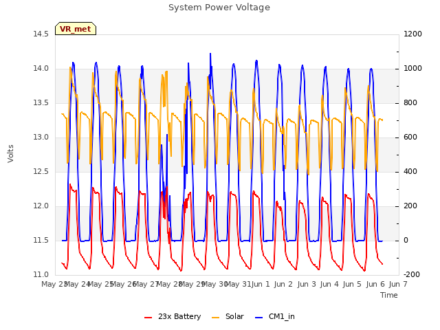 plot of System Power Voltage