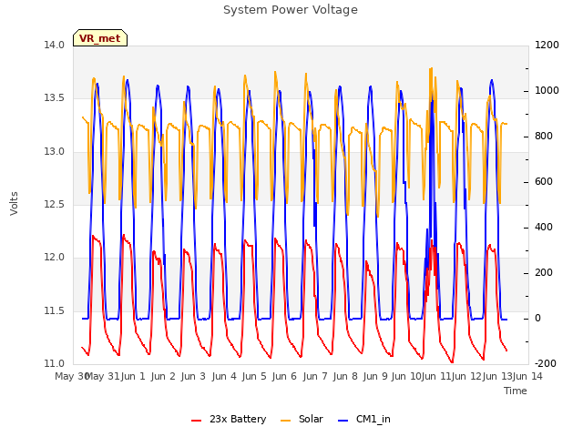 plot of System Power Voltage