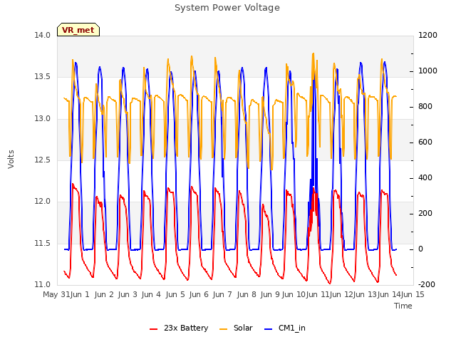 plot of System Power Voltage