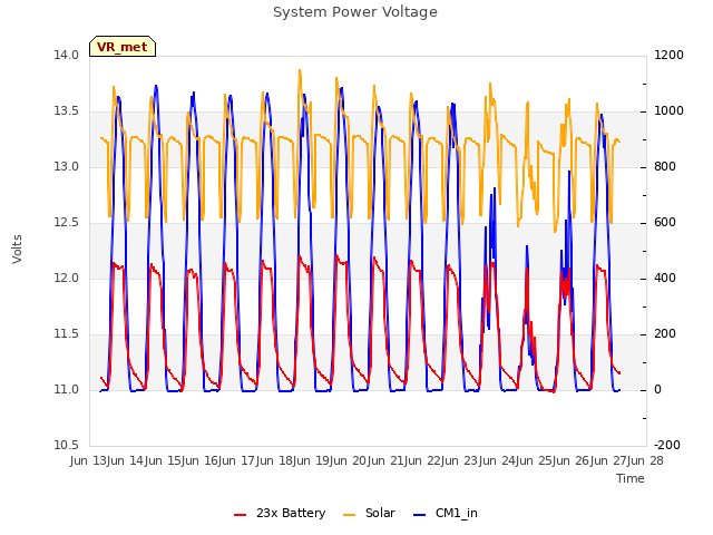 plot of System Power Voltage