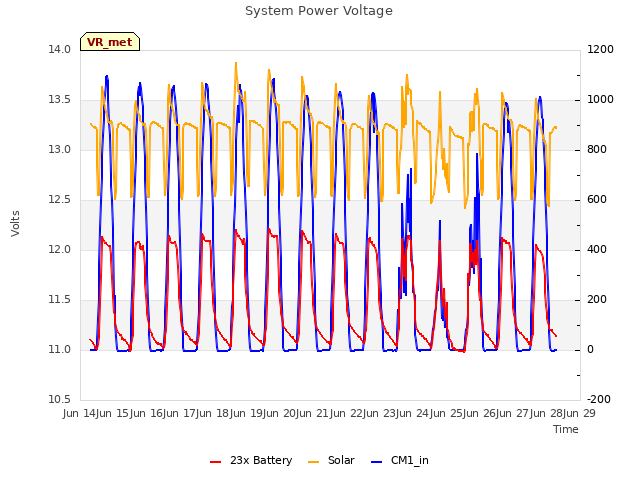 plot of System Power Voltage