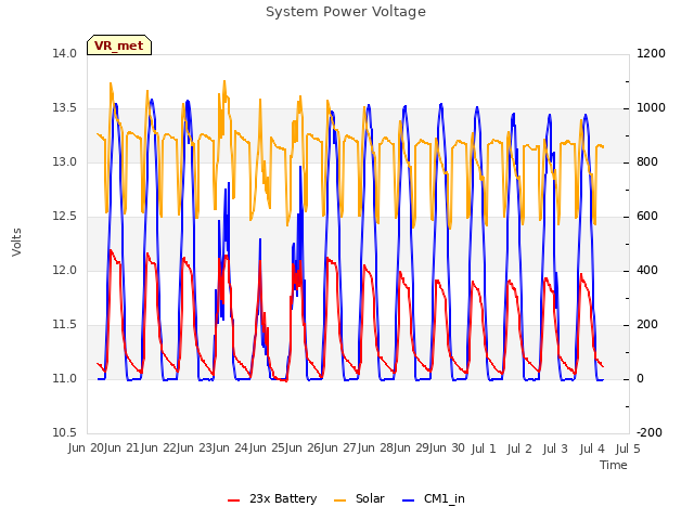 plot of System Power Voltage