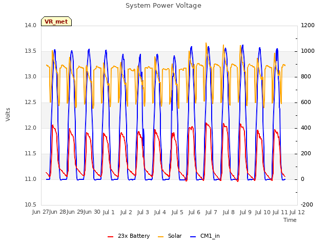 plot of System Power Voltage