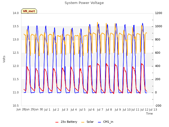 plot of System Power Voltage