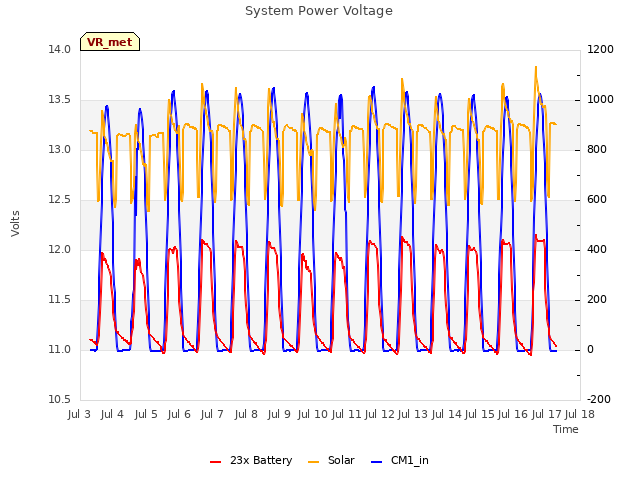 plot of System Power Voltage