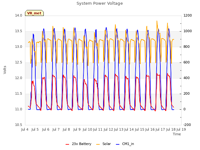 plot of System Power Voltage