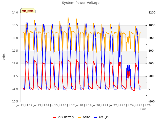 plot of System Power Voltage