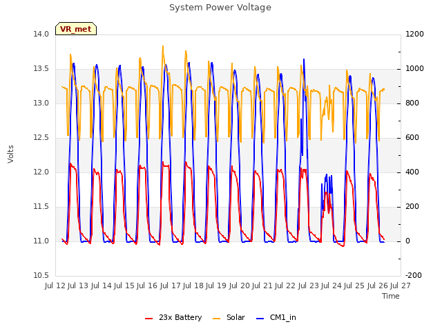 plot of System Power Voltage