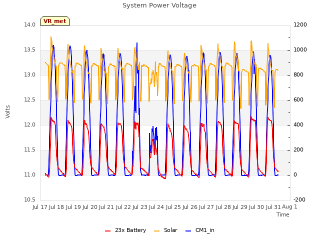 plot of System Power Voltage