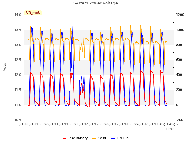 plot of System Power Voltage