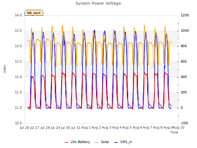 plot of System Power Voltage