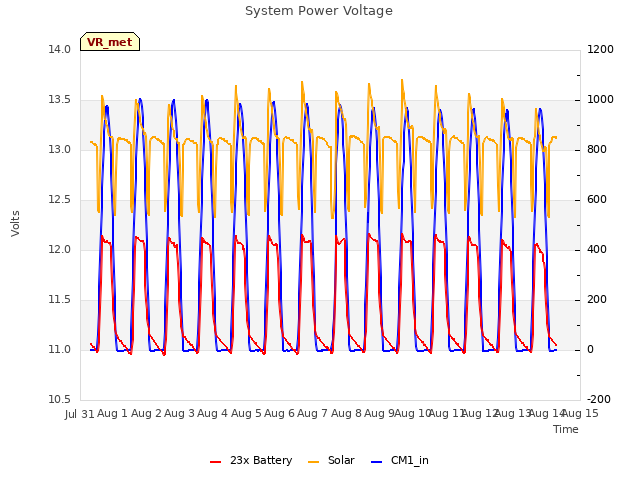 plot of System Power Voltage