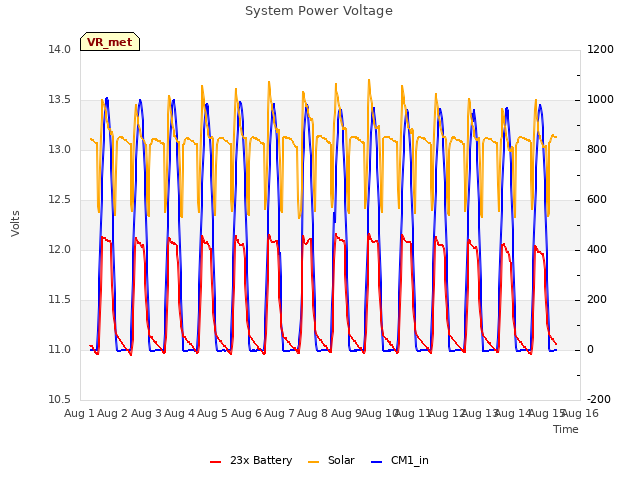 plot of System Power Voltage