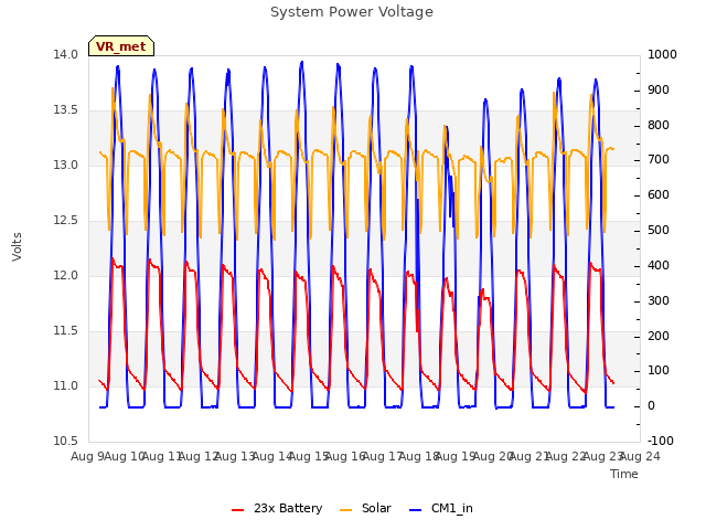 plot of System Power Voltage