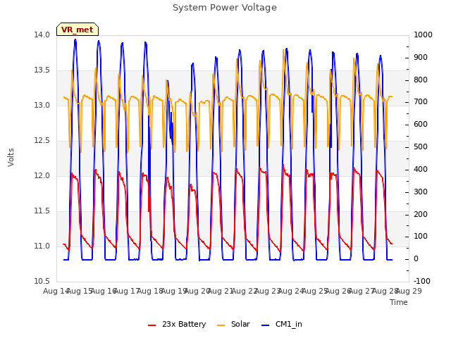 plot of System Power Voltage