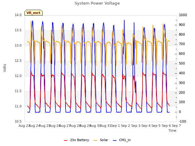 plot of System Power Voltage