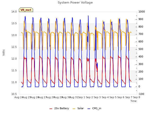 plot of System Power Voltage