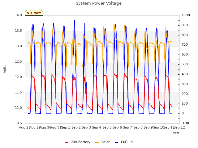 plot of System Power Voltage