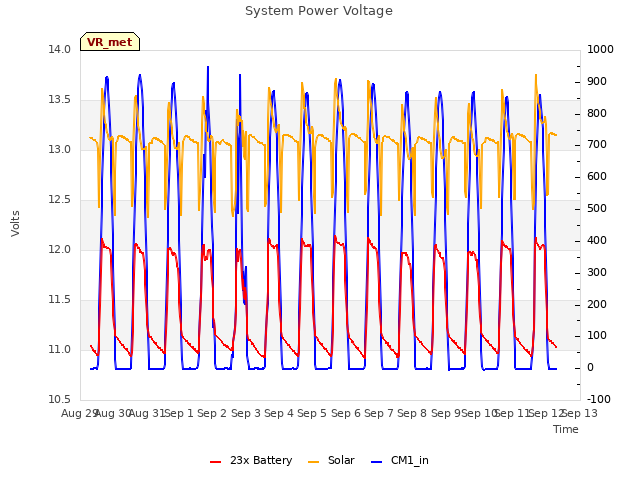 plot of System Power Voltage