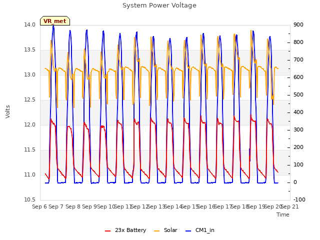 plot of System Power Voltage