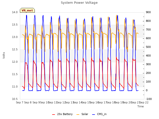 plot of System Power Voltage
