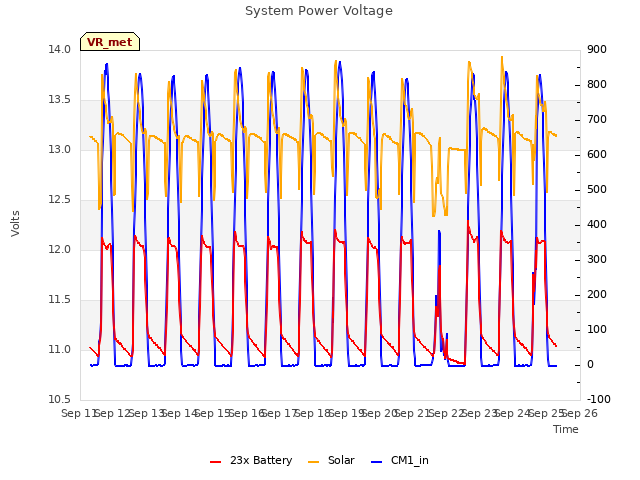 plot of System Power Voltage