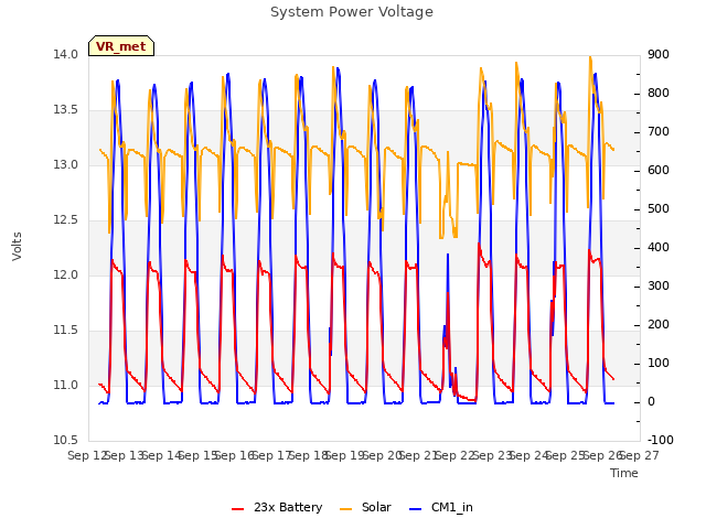 plot of System Power Voltage