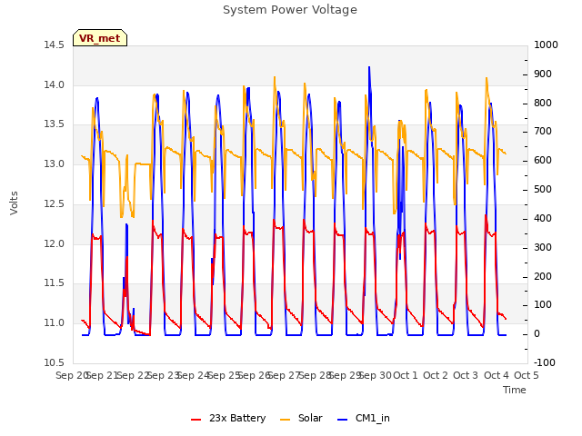 plot of System Power Voltage