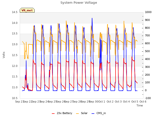 plot of System Power Voltage