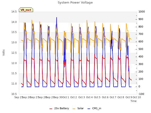plot of System Power Voltage